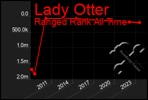 Total Graph of Lady Otter