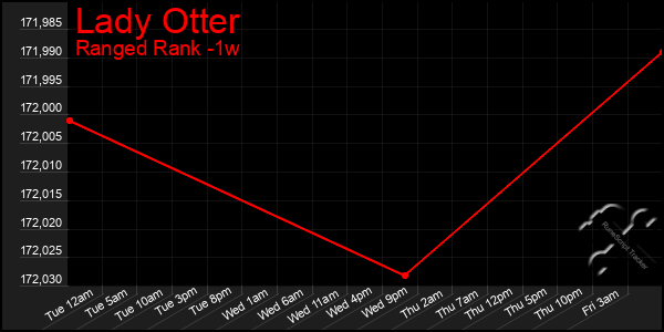 Last 7 Days Graph of Lady Otter