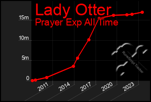 Total Graph of Lady Otter