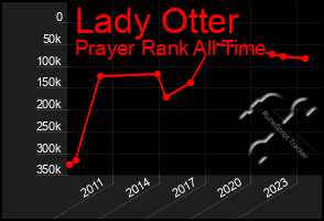 Total Graph of Lady Otter