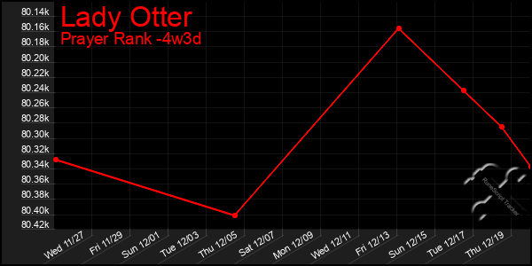 Last 31 Days Graph of Lady Otter