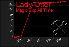 Total Graph of Lady Otter