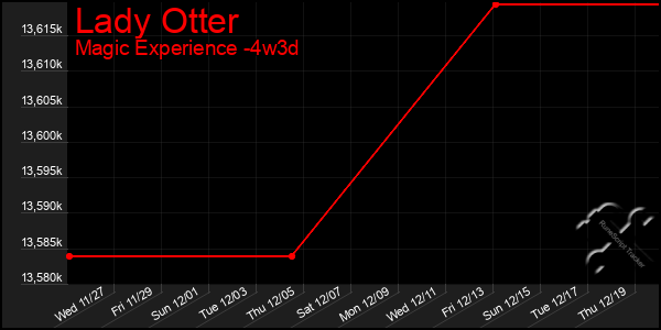 Last 31 Days Graph of Lady Otter