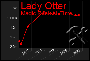 Total Graph of Lady Otter