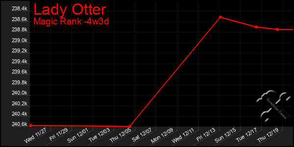 Last 31 Days Graph of Lady Otter