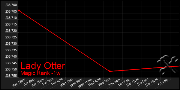 Last 7 Days Graph of Lady Otter