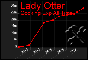 Total Graph of Lady Otter