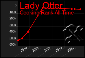 Total Graph of Lady Otter