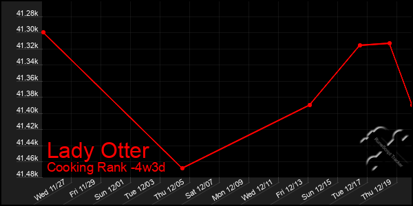 Last 31 Days Graph of Lady Otter