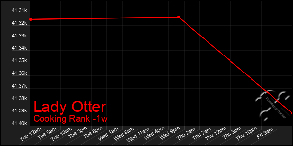 Last 7 Days Graph of Lady Otter