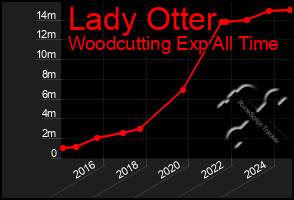 Total Graph of Lady Otter