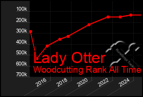 Total Graph of Lady Otter