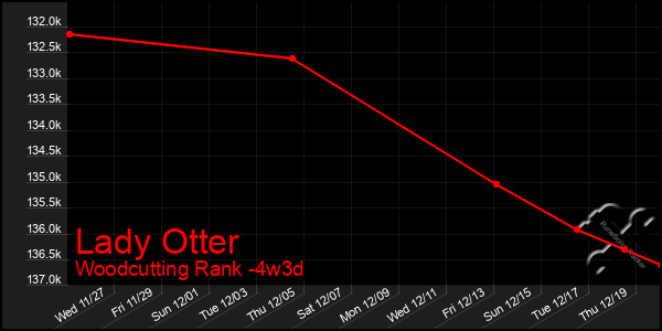 Last 31 Days Graph of Lady Otter