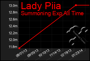 Total Graph of Lady Piia