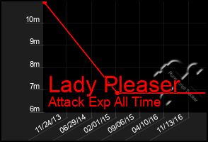 Total Graph of Lady Pleaser