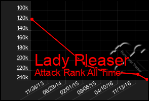 Total Graph of Lady Pleaser