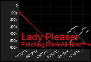 Total Graph of Lady Pleaser