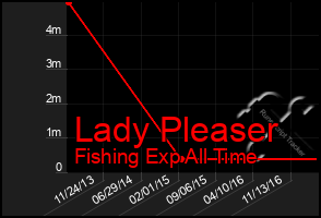 Total Graph of Lady Pleaser