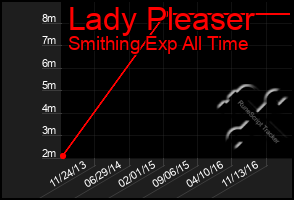 Total Graph of Lady Pleaser