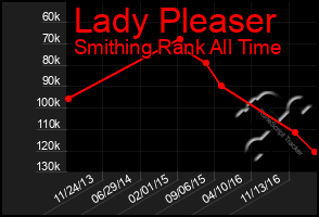 Total Graph of Lady Pleaser