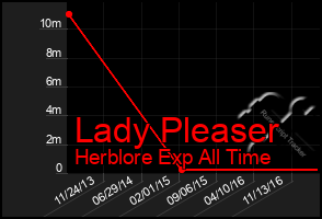 Total Graph of Lady Pleaser