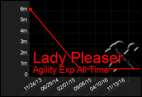 Total Graph of Lady Pleaser