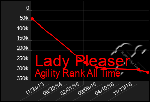 Total Graph of Lady Pleaser