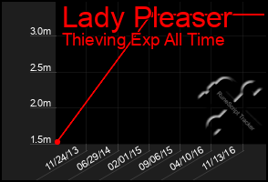 Total Graph of Lady Pleaser