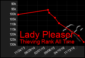 Total Graph of Lady Pleaser