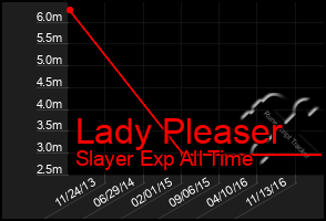 Total Graph of Lady Pleaser