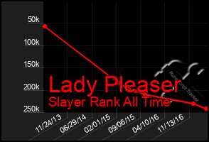 Total Graph of Lady Pleaser