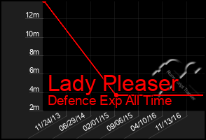 Total Graph of Lady Pleaser