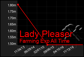 Total Graph of Lady Pleaser