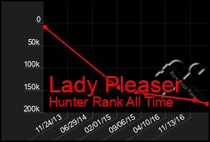 Total Graph of Lady Pleaser