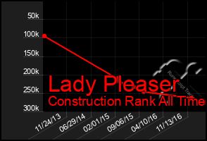 Total Graph of Lady Pleaser