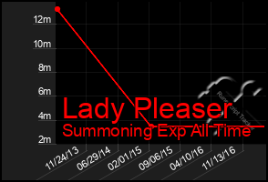 Total Graph of Lady Pleaser