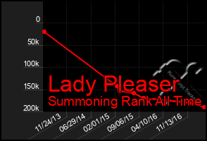 Total Graph of Lady Pleaser
