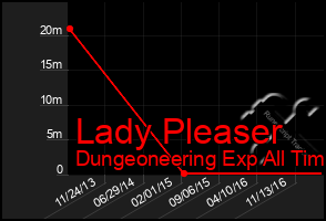Total Graph of Lady Pleaser