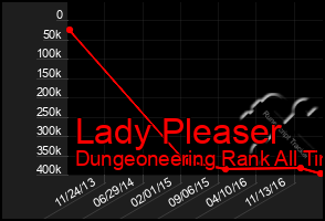 Total Graph of Lady Pleaser
