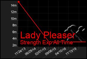 Total Graph of Lady Pleaser