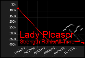 Total Graph of Lady Pleaser