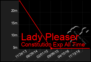 Total Graph of Lady Pleaser