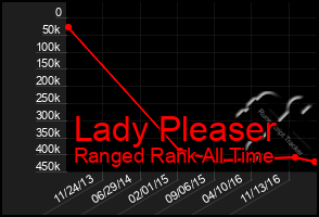 Total Graph of Lady Pleaser