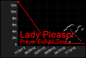 Total Graph of Lady Pleaser