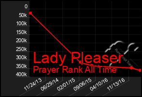 Total Graph of Lady Pleaser