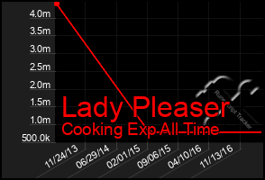 Total Graph of Lady Pleaser