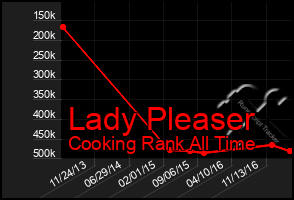 Total Graph of Lady Pleaser