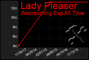 Total Graph of Lady Pleaser