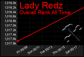 Total Graph of Lady Redz