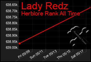 Total Graph of Lady Redz